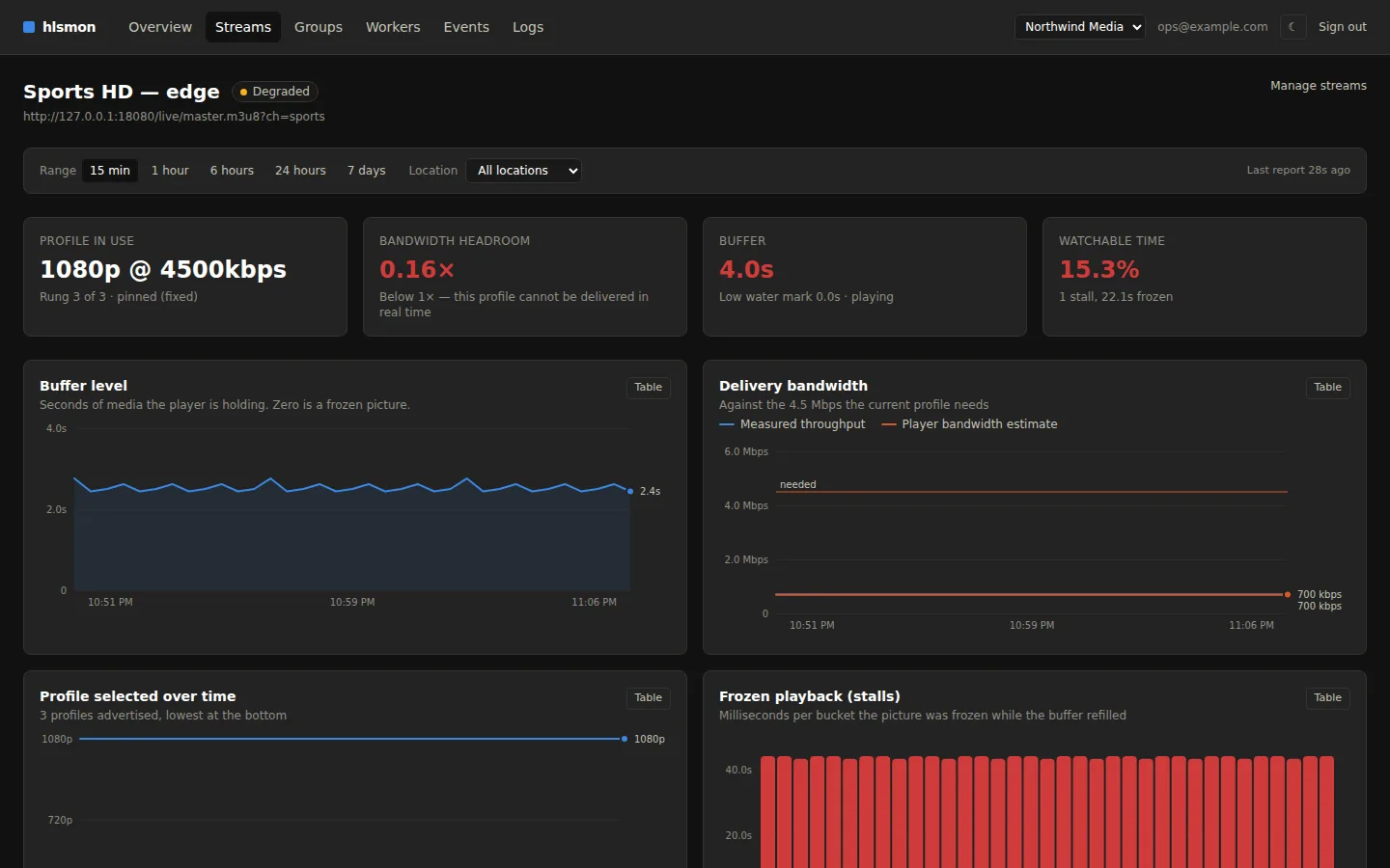 The stream detail view: buffer level, delivery bandwidth against what the profile needs, the profile selected over time, and stalls.