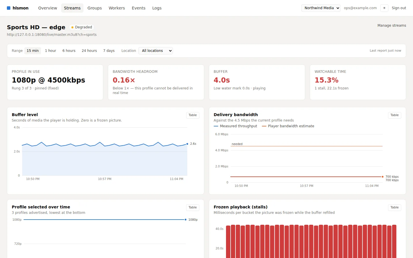 The stream detail view: buffer level, delivery bandwidth against what the profile needs, the profile selected over time, and stalls.